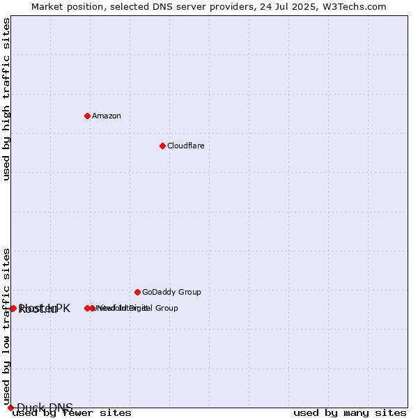 Market position of HosterPK vs. Root.lu vs. Duck DNS