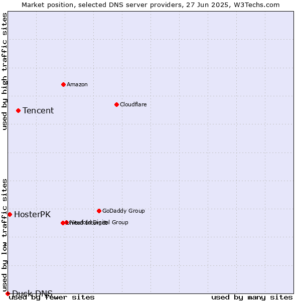 Market position of Tencent vs. HosterPK vs. Duck DNS