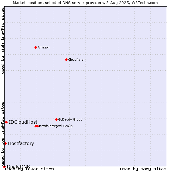 Market position of IDCloudHost vs. Hostfactory vs. Duck DNS