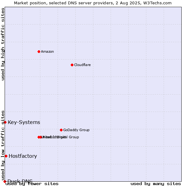 Market position of Hostfactory vs. Key-Systems vs. Duck DNS