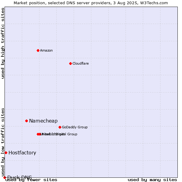 Market position of Namecheap vs. Hostfactory vs. Duck DNS