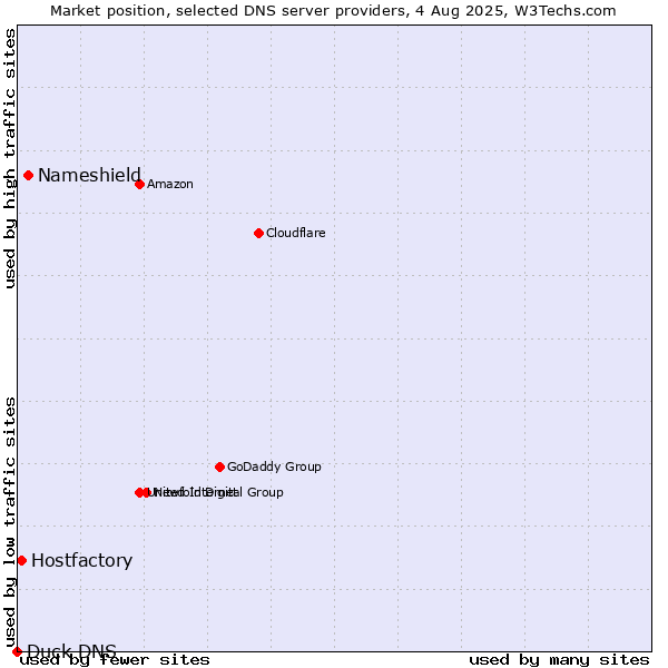 Market position of Nameshield vs. Hostfactory vs. Duck DNS