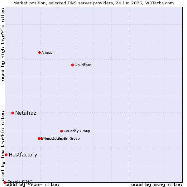 Market position of Netafraz vs. Hostfactory vs. Duck DNS