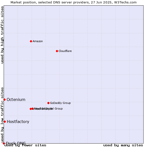 Market position of Hostfactory vs. Octenium vs. Duck DNS
