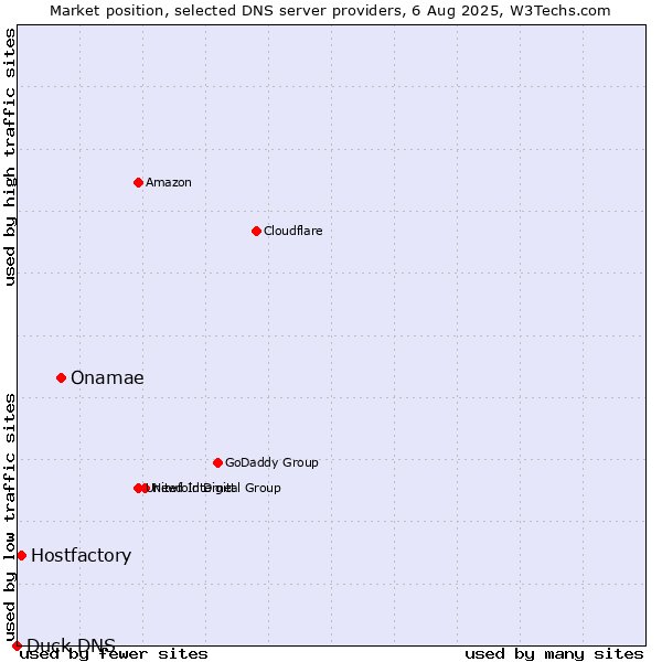 Market position of Onamae vs. Hostfactory vs. Duck DNS