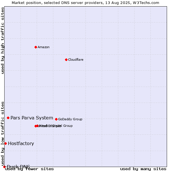 Market position of Pars Parva System vs. Hostfactory vs. Duck DNS