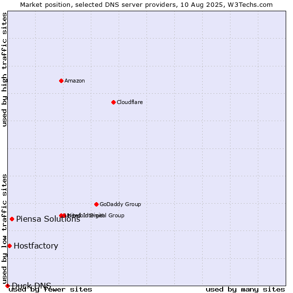 Market position of Piensa Solutions vs. Hostfactory vs. Duck DNS