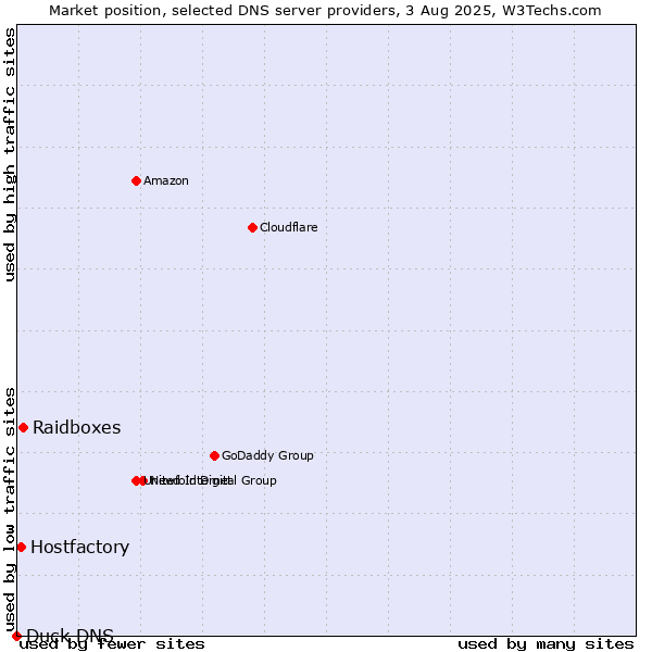 Market position of Raidboxes vs. Hostfactory vs. Duck DNS
