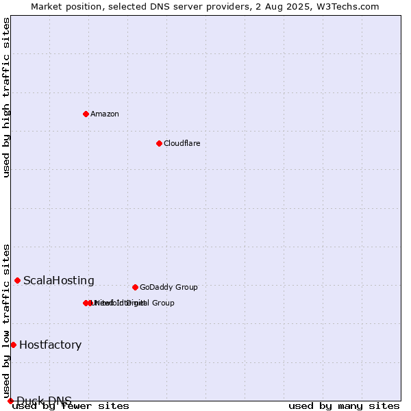 Market position of ScalaHosting vs. Hostfactory vs. Duck DNS
