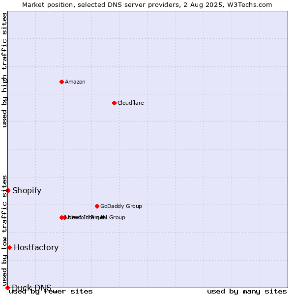 Market position of Hostfactory vs. Shopify vs. Duck DNS