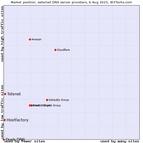 Market position of Telenet vs. Hostfactory vs. Duck DNS