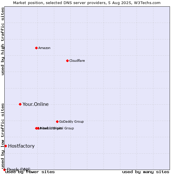 Market position of Your.Online vs. Hostfactory vs. Duck DNS