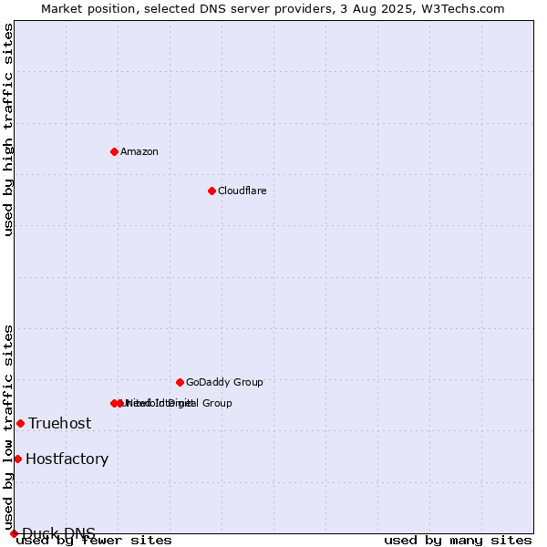 Market position of Truehost vs. Hostfactory vs. Duck DNS
