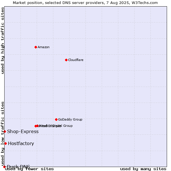 Market position of Hostfactory vs. Shop-Express vs. Duck DNS