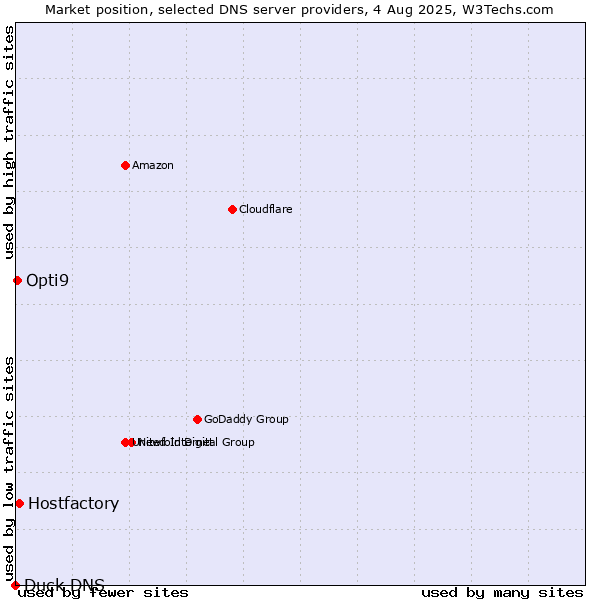 Market position of Hostfactory vs. Opti9 vs. Duck DNS