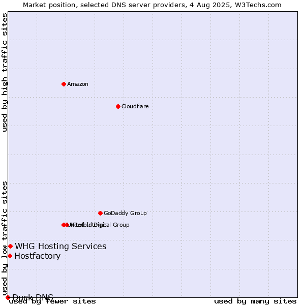 Market position of Hostfactory vs. WHG Hosting Services vs. Duck DNS
