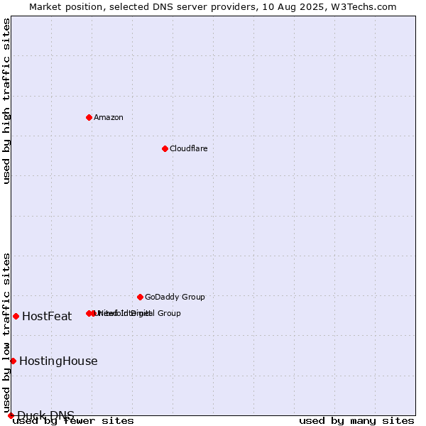 Market position of HostFeat vs. HostingHouse vs. Duck DNS
