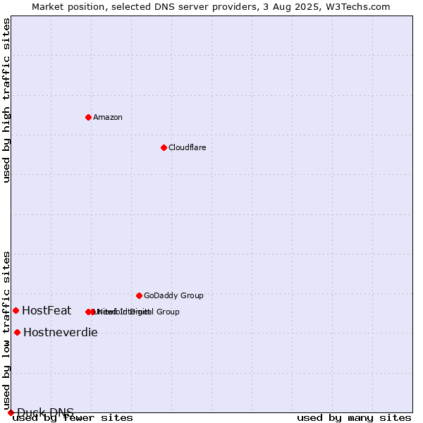 Market position of Hostneverdie vs. HostFeat vs. Duck DNS