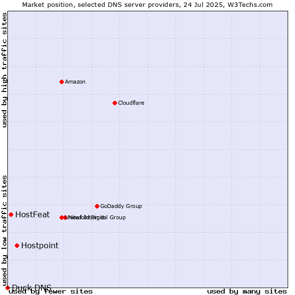 Market position of Hostpoint vs. HostFeat vs. Duck DNS