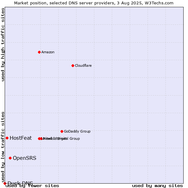 Market position of OpenSRS vs. HostFeat vs. Duck DNS