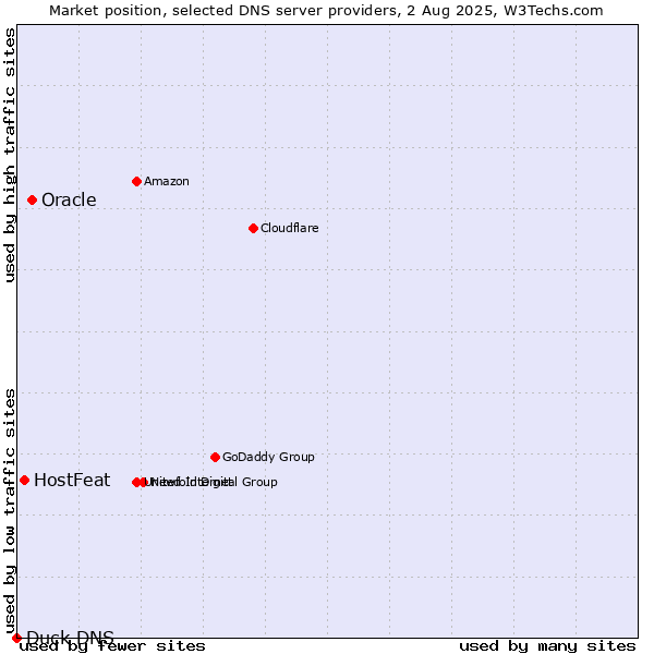 Market position of Oracle vs. HostFeat vs. Duck DNS