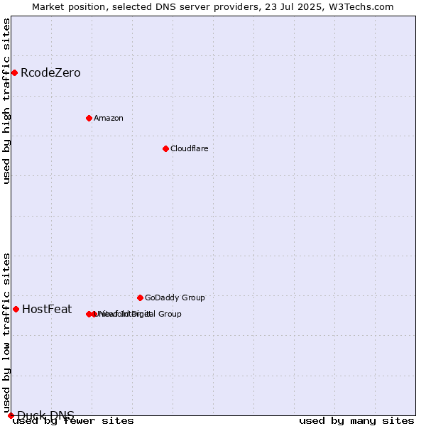 Market position of HostFeat vs. RcodeZero vs. Duck DNS