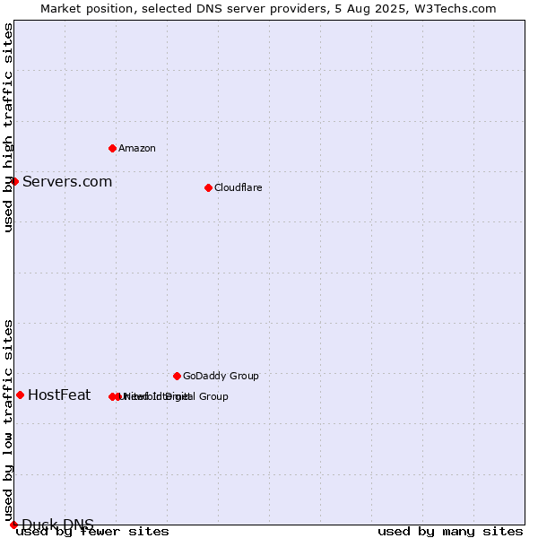 Market position of HostFeat vs. Servers.com vs. Duck DNS