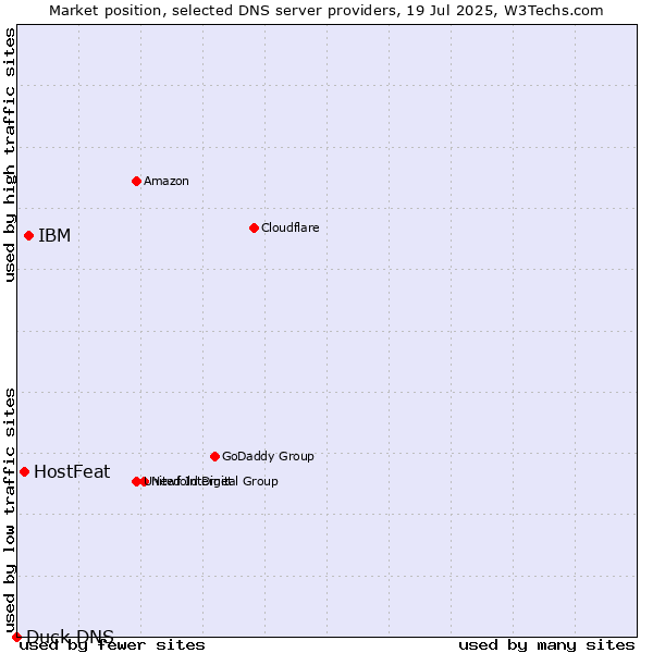 Market position of IBM vs. HostFeat vs. Duck DNS