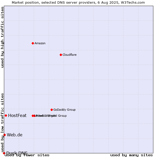 Market position of HostFeat vs. Web.de vs. Duck DNS