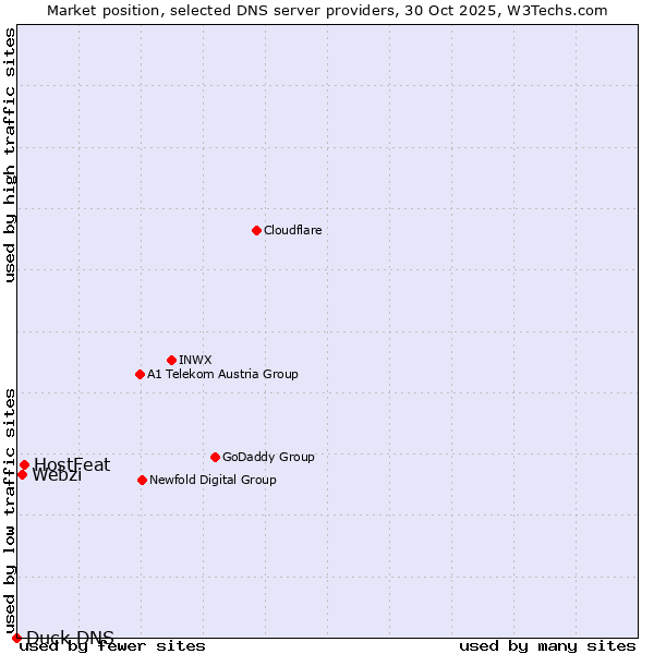 Market position of HostFeat vs. Webzi vs. Duck DNS