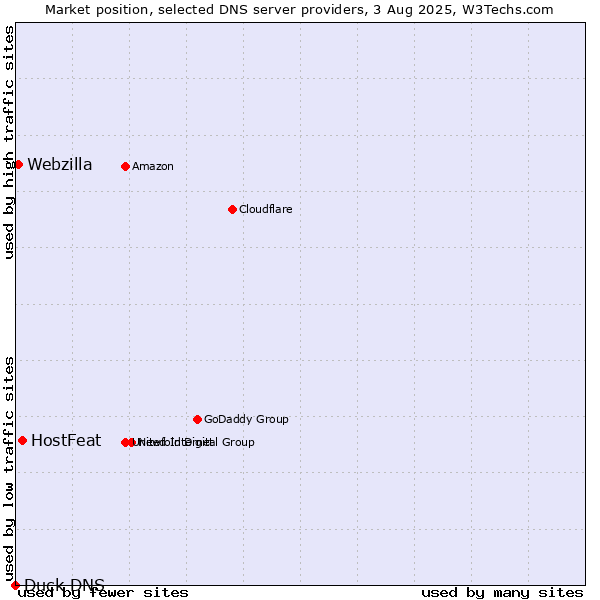 Market position of HostFeat vs. Webzilla vs. Duck DNS