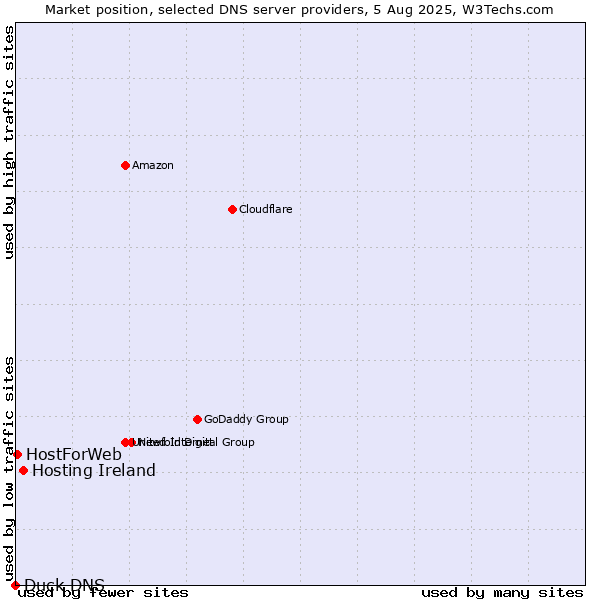 Market position of Hosting Ireland vs. HostForWeb vs. Duck DNS