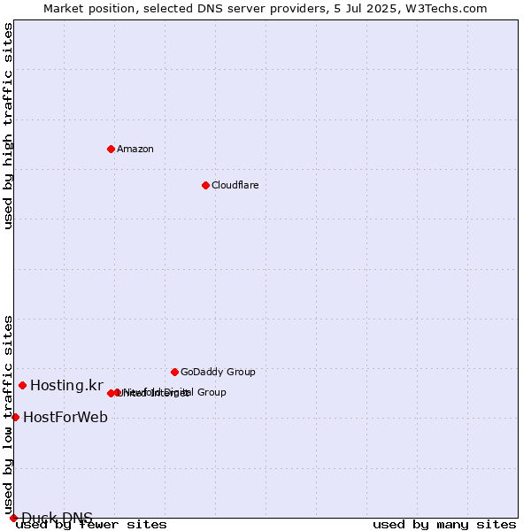 Market position of Hosting.kr vs. HostForWeb vs. Duck DNS
