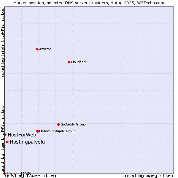 Market position of Hostingpalvelu vs. HostForWeb vs. Duck DNS