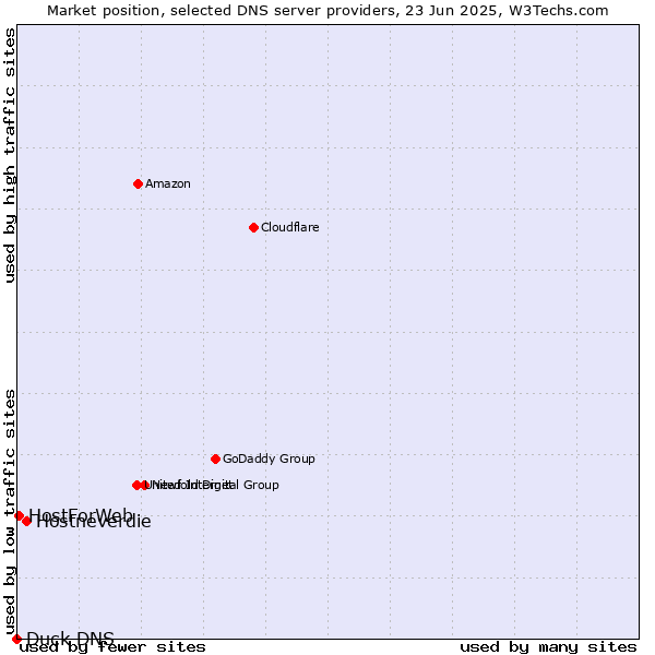Market position of Hostneverdie vs. HostForWeb vs. Duck DNS