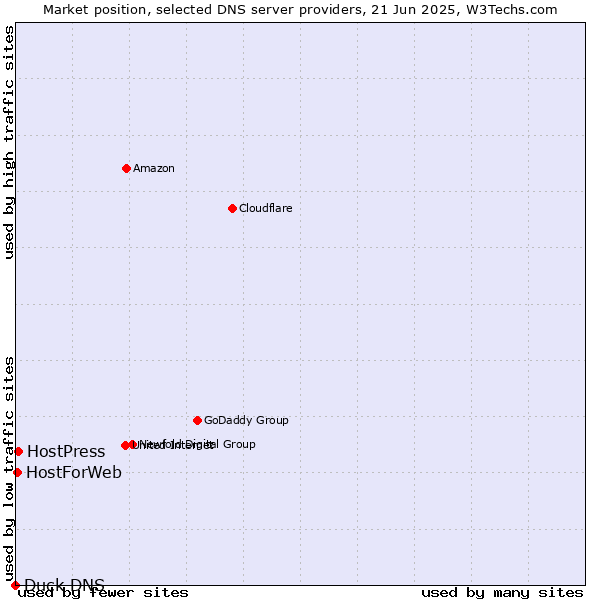 Market position of HostPress vs. HostForWeb vs. Duck DNS