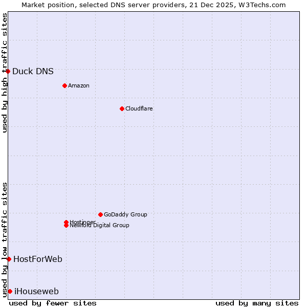 Market position of iHouseweb vs. HostForWeb vs. Duck DNS