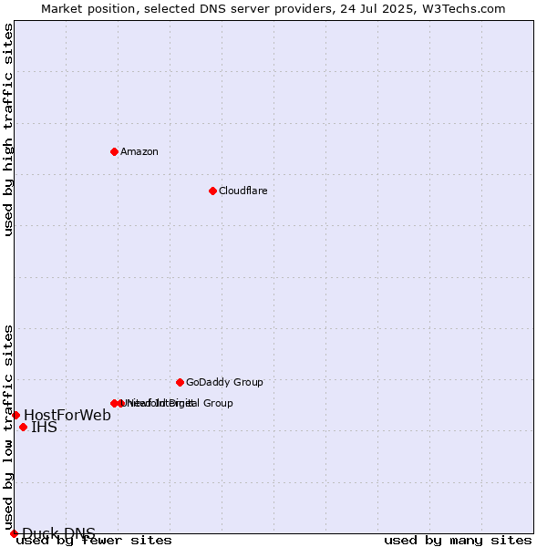 Market position of IHS vs. HostForWeb vs. Duck DNS