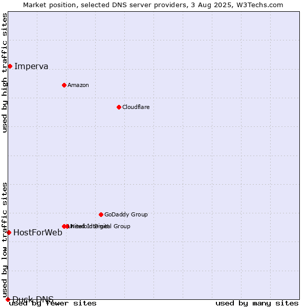 Market position of Imperva vs. HostForWeb vs. Duck DNS