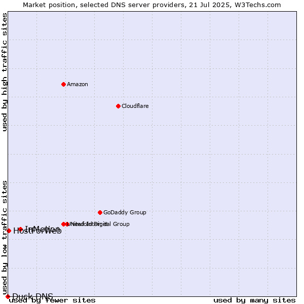 Market position of InMotion vs. HostForWeb vs. Duck DNS