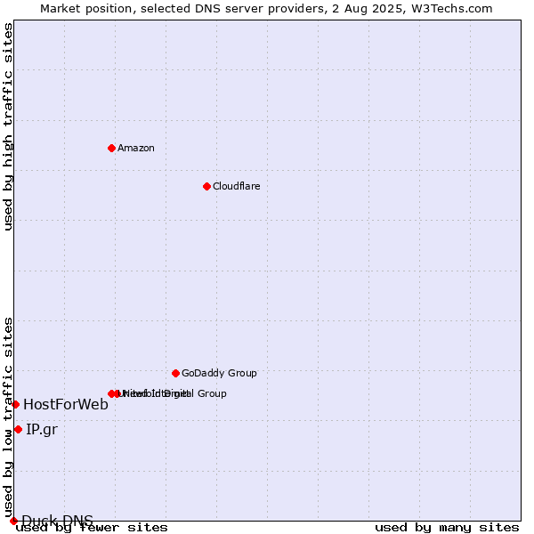 Market position of IP.gr vs. HostForWeb vs. Duck DNS