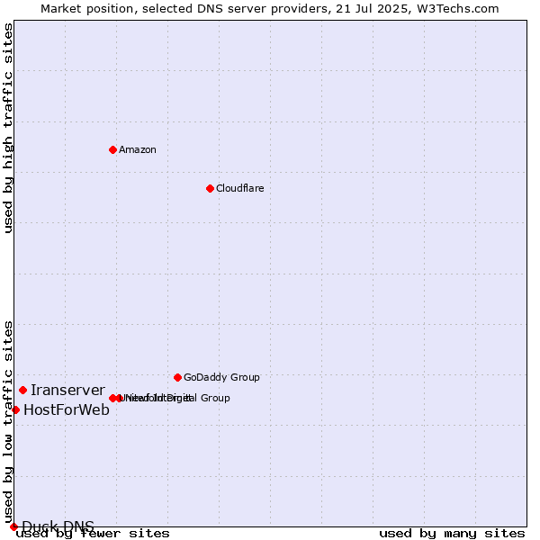 Market position of Iranserver vs. HostForWeb vs. Duck DNS