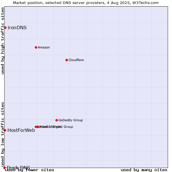 Market position of ironDNS vs. HostForWeb vs. Duck DNS