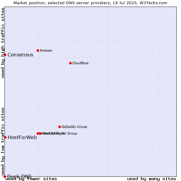 Market position of HostForWeb vs. Consensus vs. Duck DNS