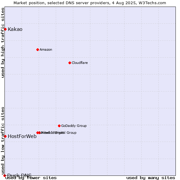 Market position of Kakao vs. HostForWeb vs. Duck DNS