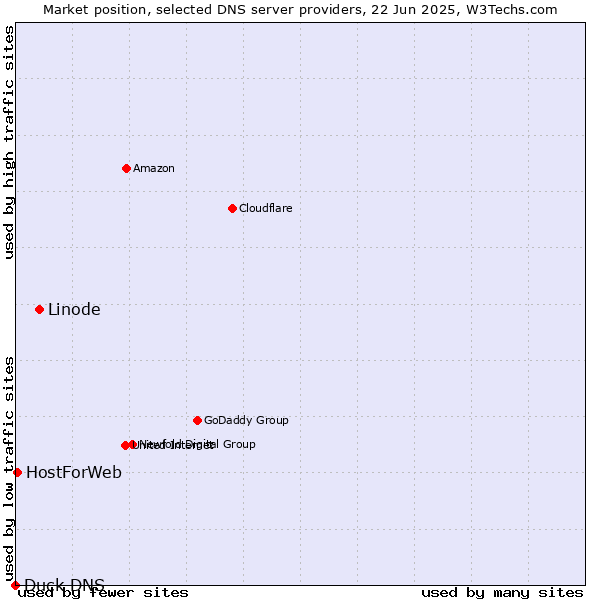 Market position of Linode vs. HostForWeb vs. Duck DNS
