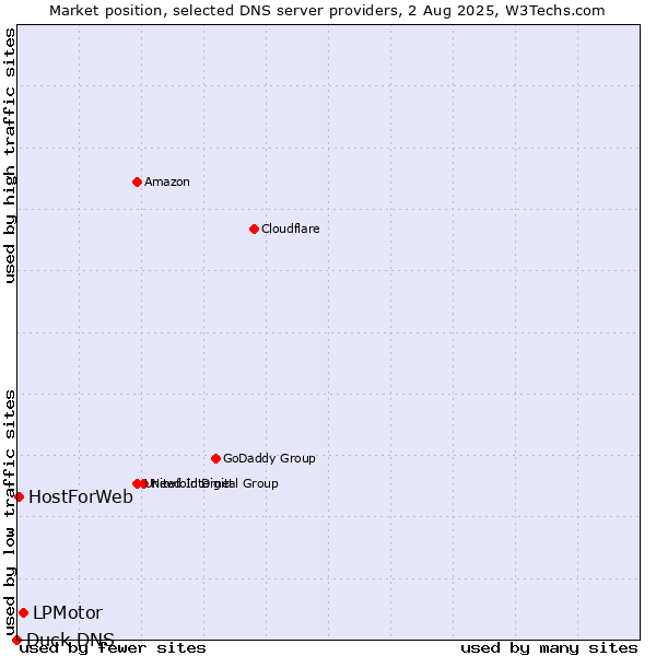 Market position of LPMotor vs. HostForWeb vs. Duck DNS