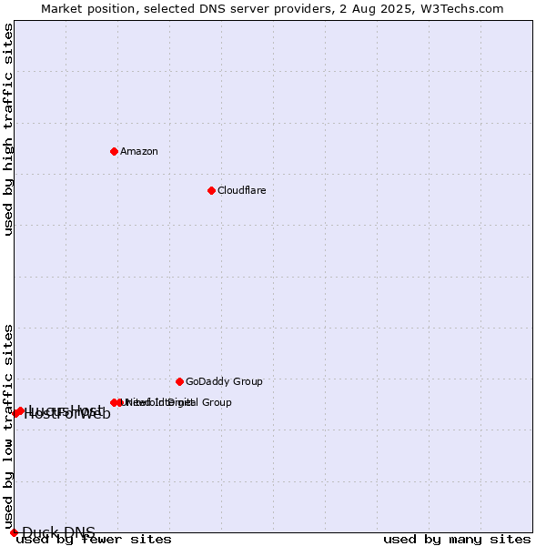 Market position of LucusHost vs. HostForWeb vs. Duck DNS