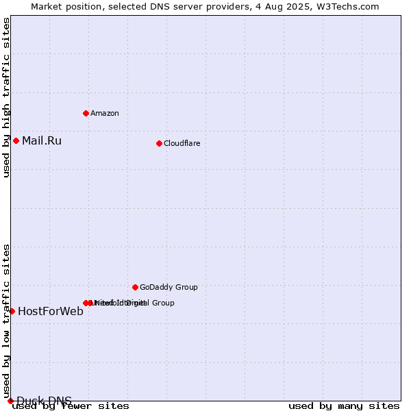 Market position of Mail.Ru vs. HostForWeb vs. Duck DNS