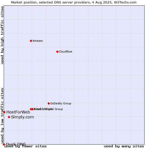 Market position of Simply.com vs. HostForWeb vs. Duck DNS